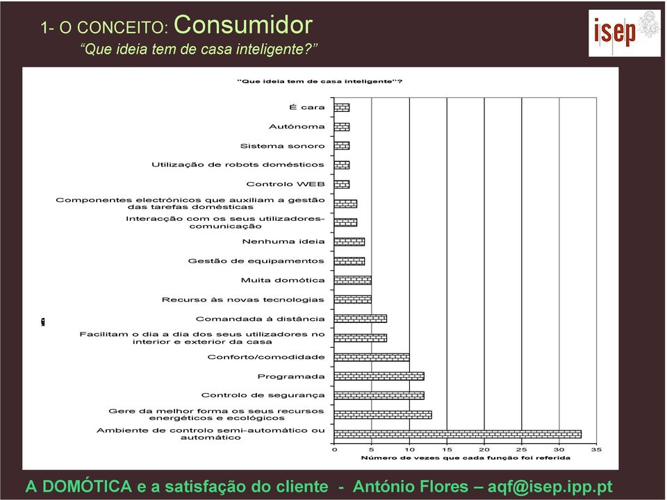 utilizadorescomunicação Nenhuma ideia Gestão de equipamentos Outrasfunçõesalémdasapresentadasnoinqérito Muita domótica Recurso às novas tecnologias Comandada à distância Facilitam o dia