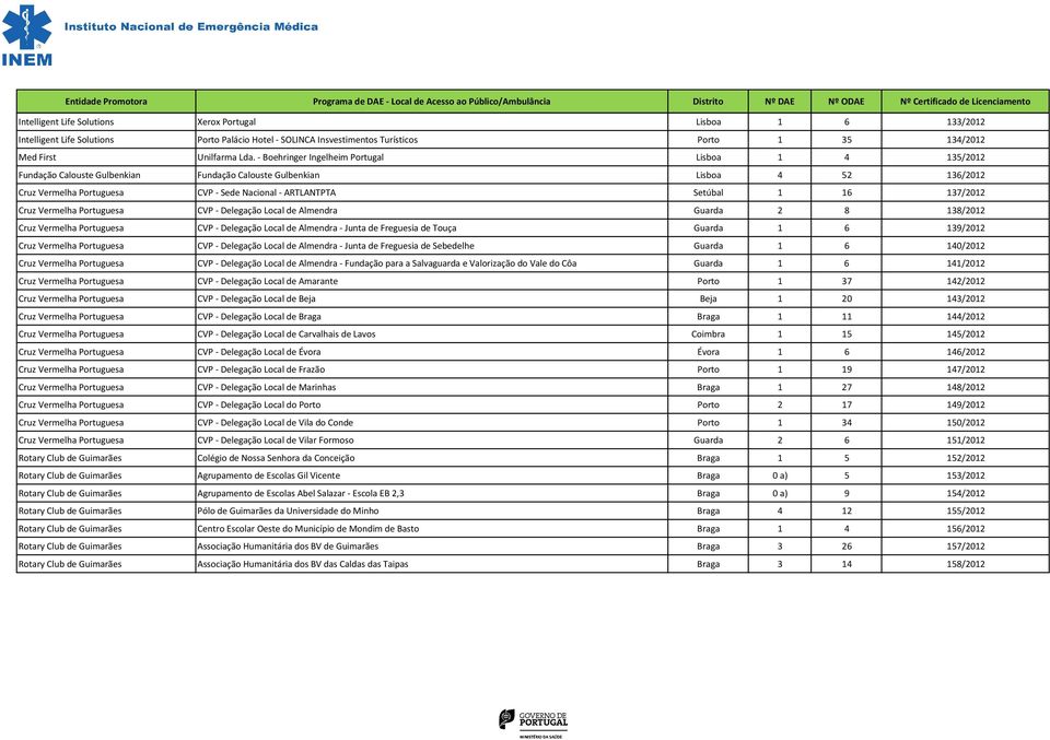 16 137/2012 Cruz Vermelha Portuguesa CVP - Delegação Local de Almendra Guarda 2 8 138/2012 Cruz Vermelha Portuguesa CVP - Delegação Local de Almendra - Junta de Freguesia de Touça Guarda 1 6 139/2012
