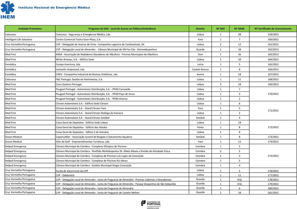 - Câmara Municipal de VN Foz Côa - Gimnodesportivo Guarda 1 18 162/2012 Med First ANSA - Associação de Nadadores Slavadores de Albufeira - Piscinas Municipais de Albufeira Faro 1 16 163/2012 Med