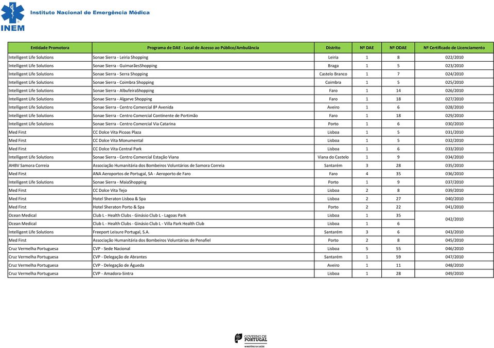 026/2010 Intelligent Life Solutions Sonae Sierra - Algarve Shopping Faro 1 18 027/2010 Intelligent Life Solutions Sonae Sierra - Centro Comercial 8ª Avenida Aveiro 1 6 028/2010 Intelligent Life