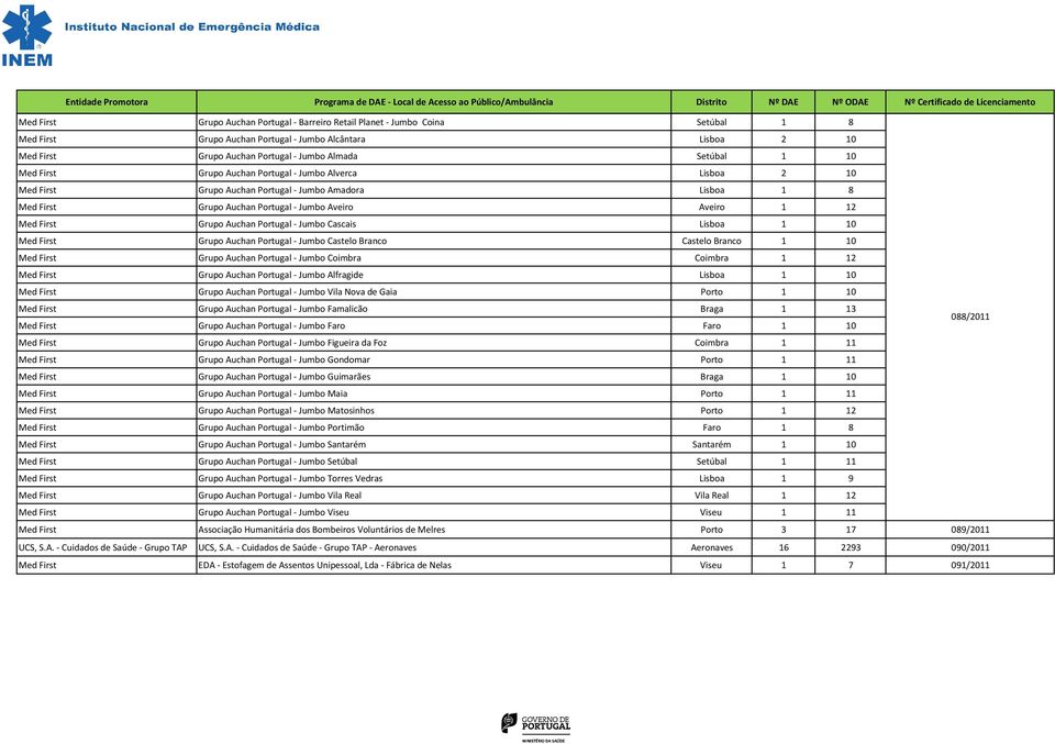 Auchan Portugal - Jumbo Cascais Lisboa 1 10 Med First Grupo Auchan Portugal - Jumbo Castelo Branco Castelo Branco 1 10 Med First Grupo Auchan Portugal - Jumbo Coimbra Coimbra 1 12 Med First Grupo