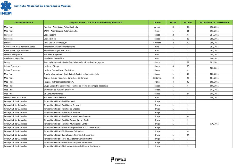 Hotel Yellow Lagos Meia Praia Faro 1 3 098/2011 Pestana Viking Hotel Pestana Viking Hotel Faro 1 2 099/2011 Hotel Porto Bay Falésia Hotel Porto Bay Falésia Faro 1 2 100/2011 Emerg Associação