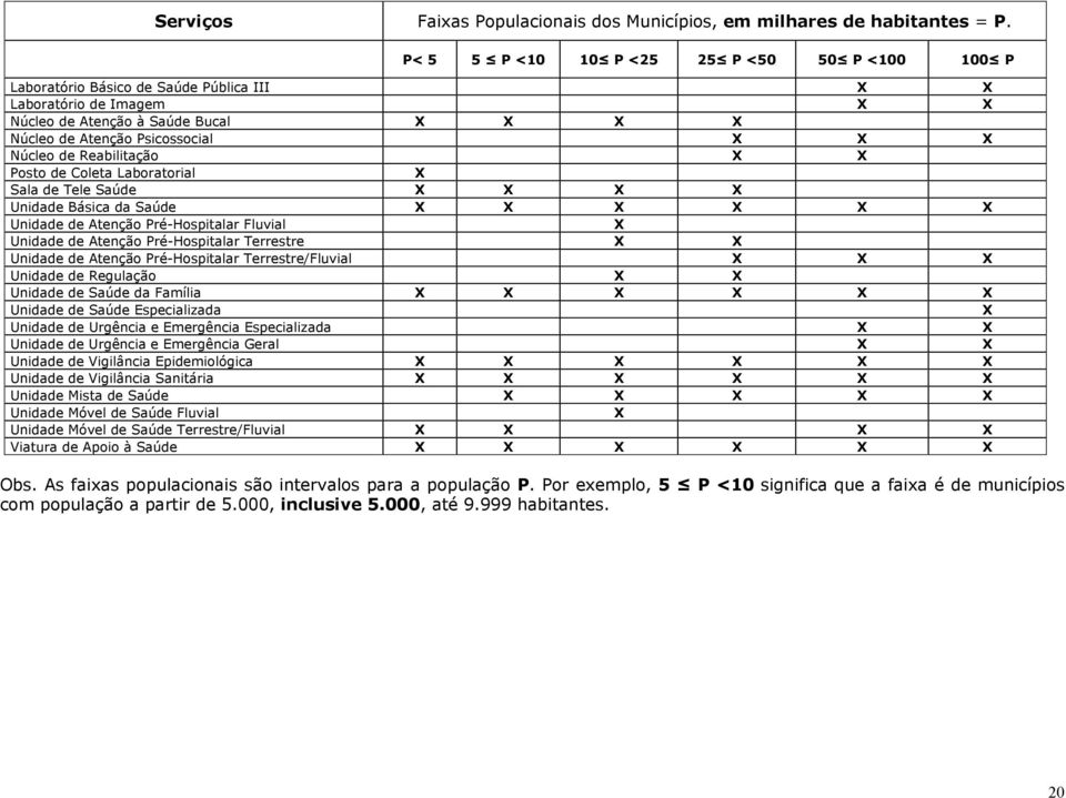 Núcleo de Reabilitação X X Posto de Coleta Laboratorial X Sala de Tele Saúde X X X X Unidade Básica da Saúde X X X X X X Unidade de Atenção Pré-Hospitalar Fluvial X Unidade de Atenção Pré-Hospitalar