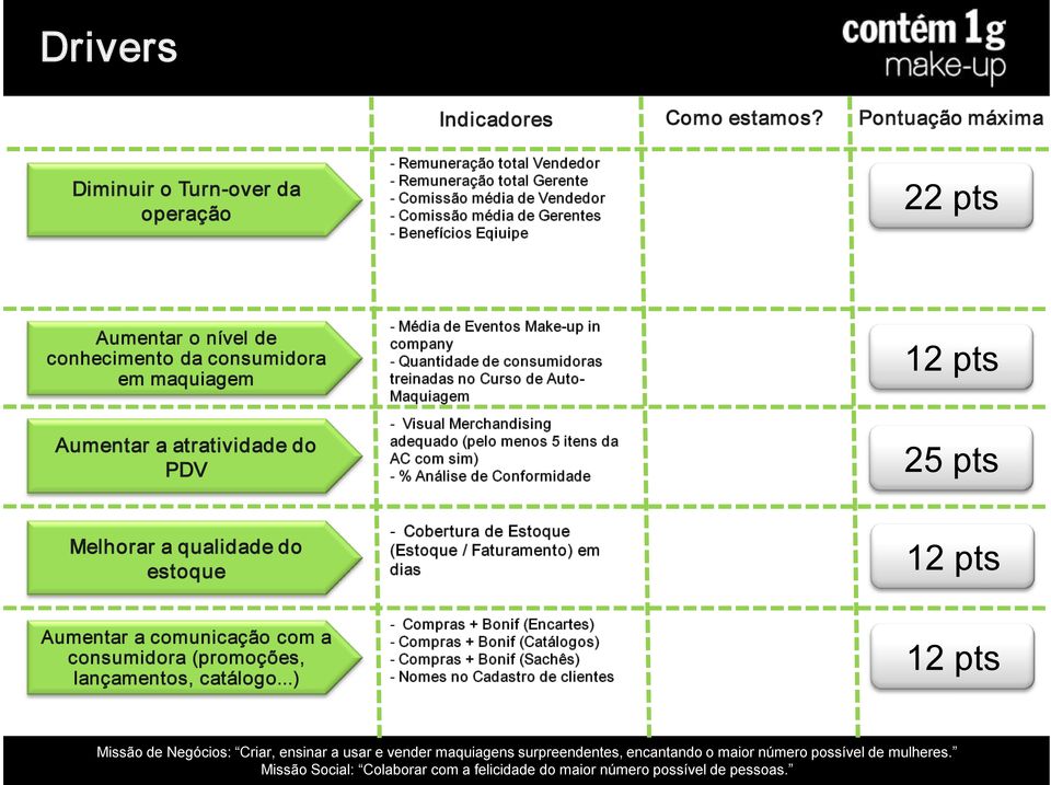 de conhecimento da consumidora em maquiagem Aumentar a atratividade do PDV Média de Eventos Make up in company Quantidade de consumidoras treinadas no Curso de Auto Maquiagem Visual Merchandising