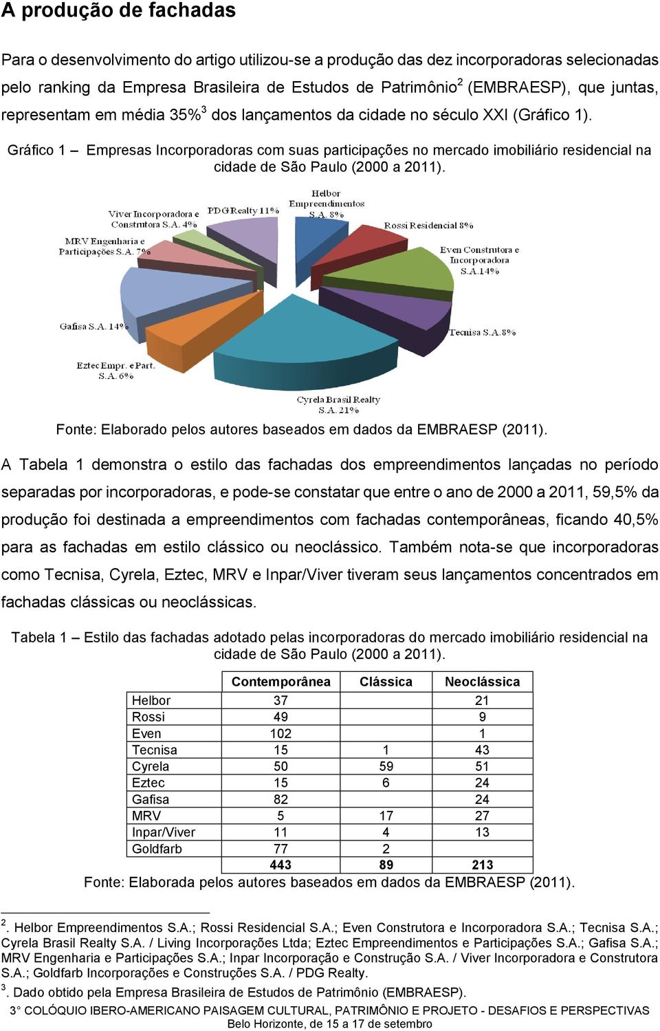 Gráfico 1 Empresas Incorporadoras com suas participações no mercado imobiliário residencial na cidade de São Paulo (2000 a 2011). Fonte: Elaborado pelos autores baseados em dados da EMBRAESP (2011).