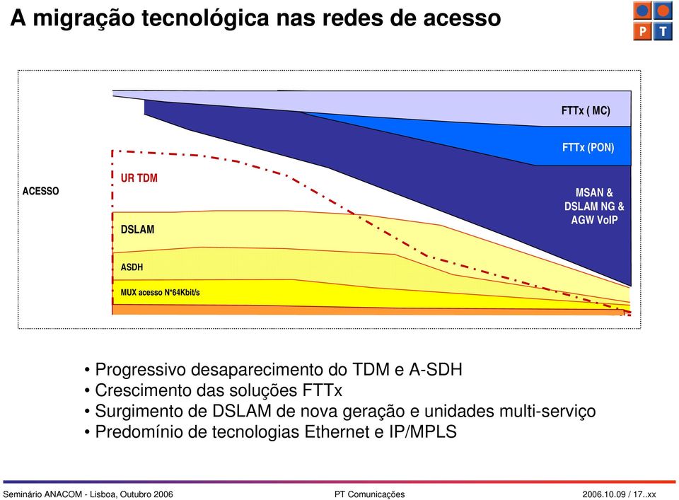 das soluções FTTx Surgimento de DSLAM de nova geração e unidades multi-serviço Predomínio de