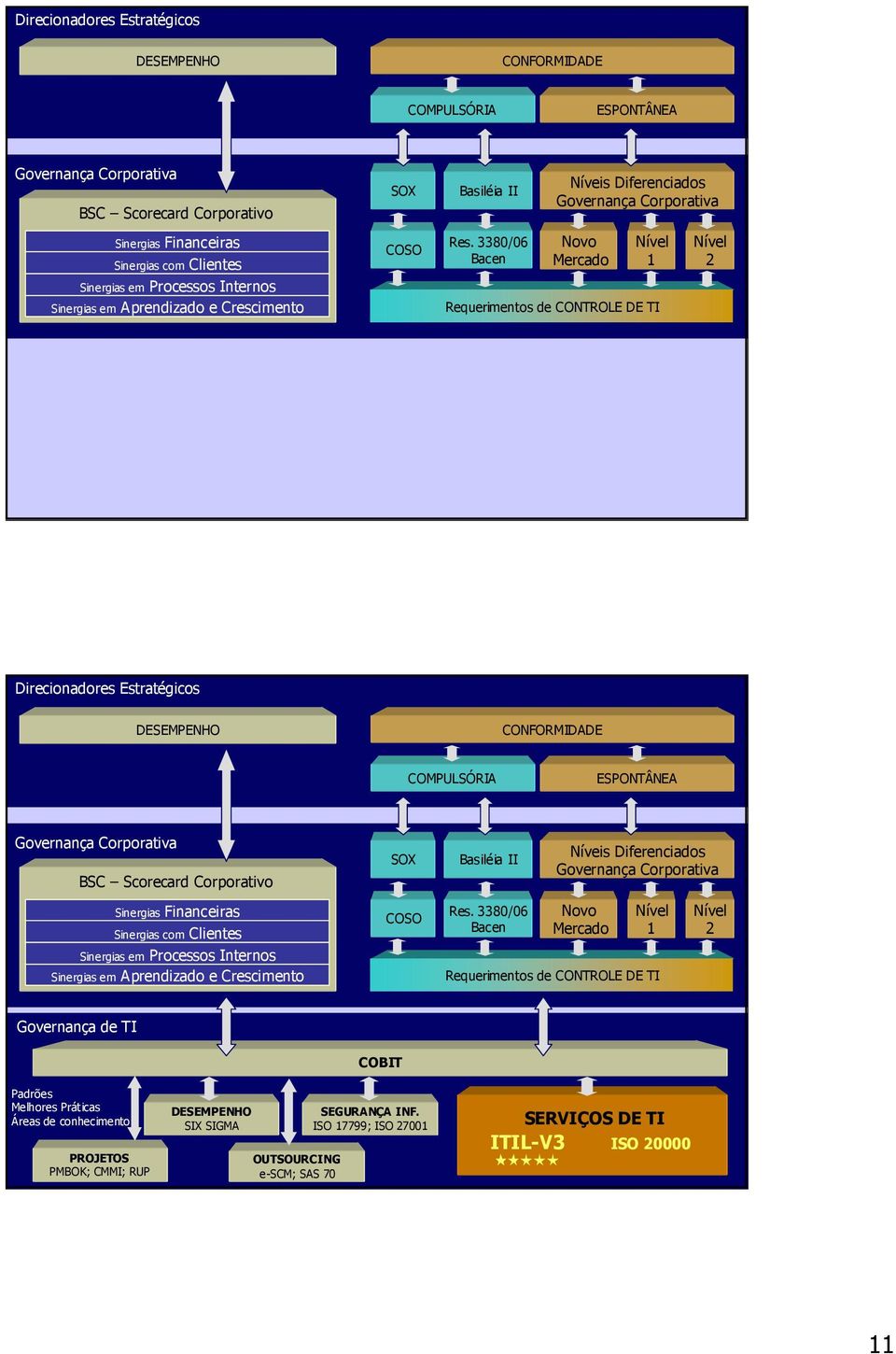 Sinergias em Aprendizado e Crescimento Requerimentos de CONTROLE DE TI Governança de TI COBIT Padrões Melhores Práticas Áreas de conhecimento PROJETOS PMBOK; CMMI; RUP SIX SIGMA OUTSOURCING e-scm;