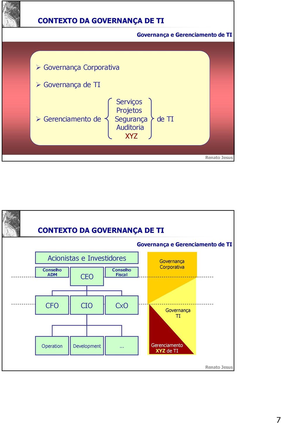 Governança e Gerenciamento de TI Acionistas e Investidores Conselho ADM CEO Conselho