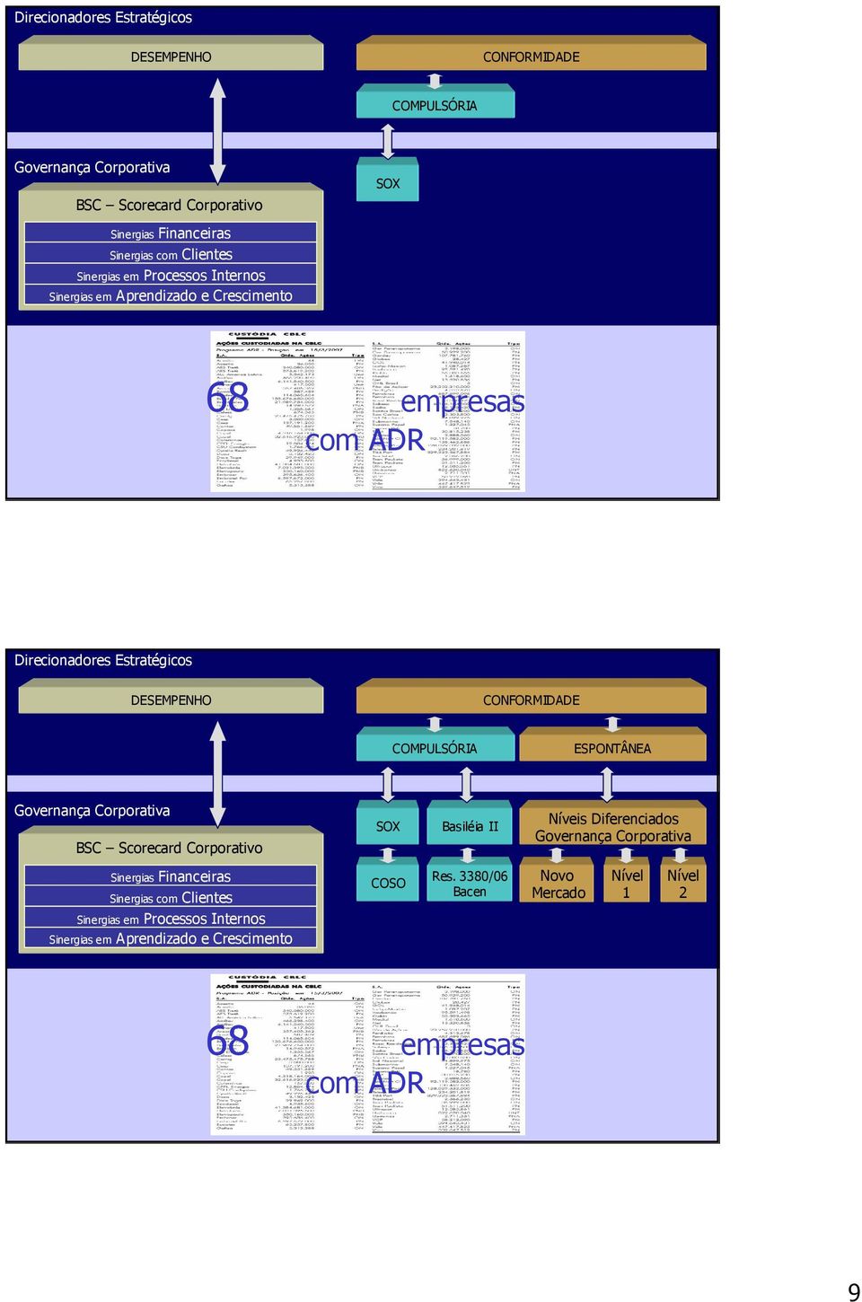 CONFORMIDADE COMPULSÓRIA ESPONTÂNEA BSC Scorecard Corporativo Níveis Diferenciados Sinergias Financeiras Sinergias com