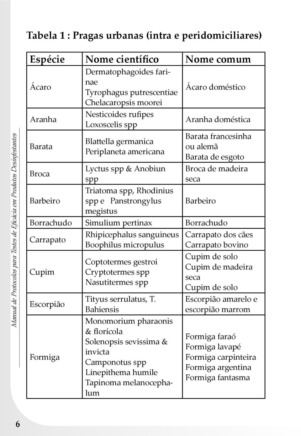 e Panstrongylus megistus Ácaro doméstico Aranha doméstica Barata francesinha ou alemã Barata de esgoto Broca de madeira seca Barbeiro Borrachudo Simulium pertinax Borrachudo Carrapato Cupim Escorpião