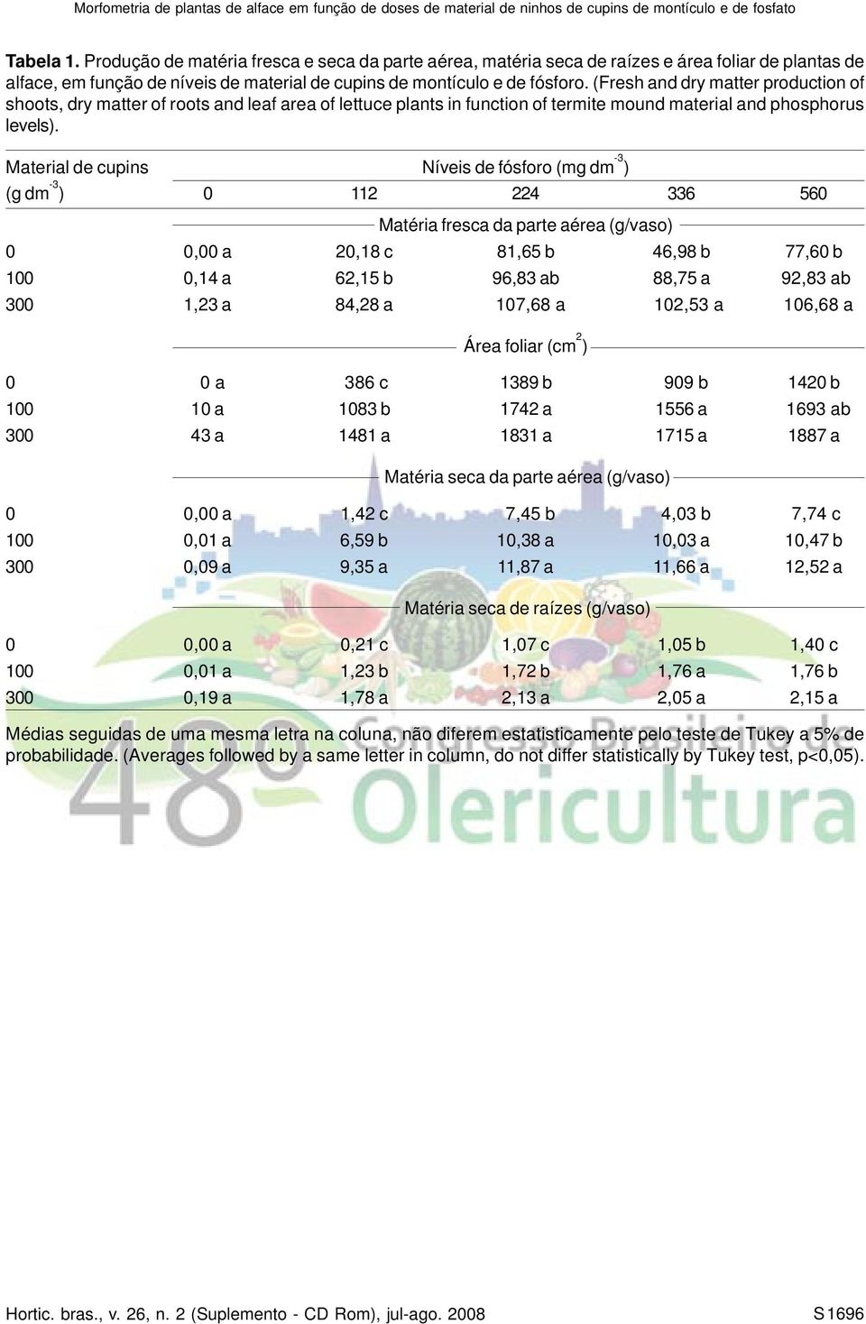 Material de cupins Níveis de fósforo (mg dm -3 ) (g dm -3 ) 0 112 224 336 560 Matéria fresca da parte aérea (g/vaso) 0 0,00 a 20,18 c 81,65 b 46,98 b 77,60 b 100 0,14 a 62,15 b 96,83 ab 88,75 a 92,83