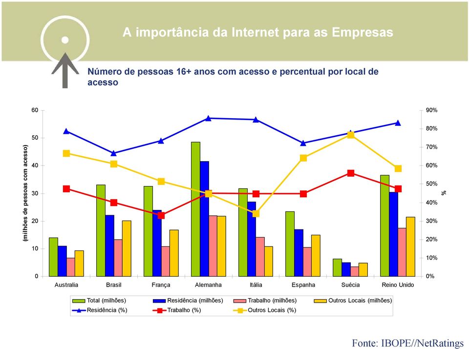 Australia Brasil França Alemanha Itália Espanha Suécia Reino Unido Total (milhões) Residência (milhões)