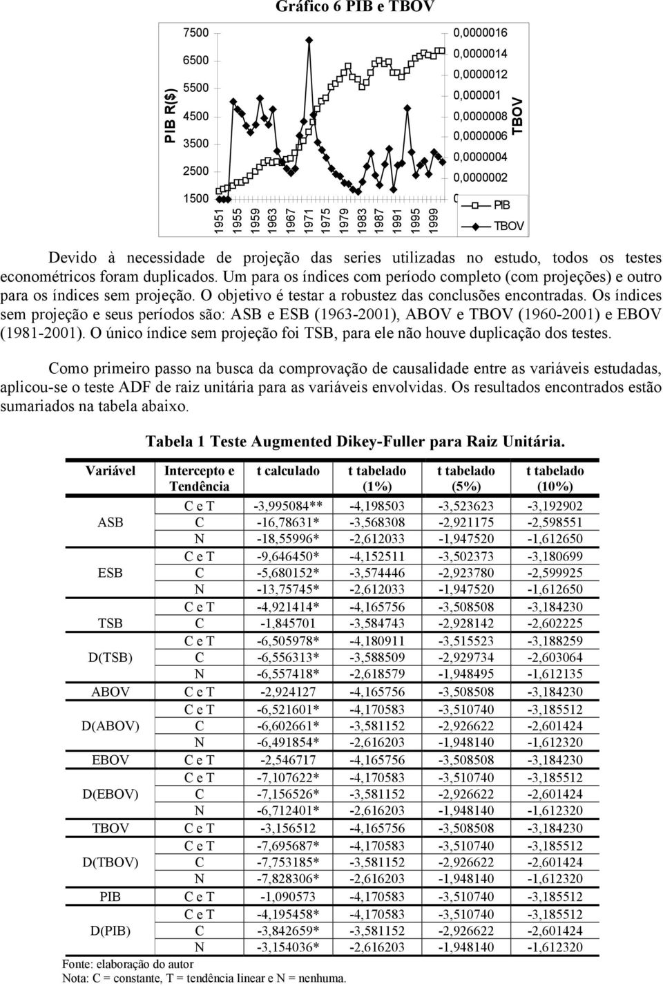 Um para os índices com período compleo (com projeções) e ouro para os índices sem projeção. O objeivo é esar a robusez das conclusões enconradas.