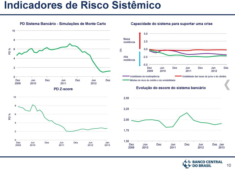 0,0 4 Alta resiliência -2,5 2-5,0 Dez 2009 Jun 2010 Dez Jun 2011 Dez Jun 2012 Dez 0 Dez 2009 Jun 2010 Dez Jun 2011 PD Z-score Dez Jun 2012 Dez Volatilidade