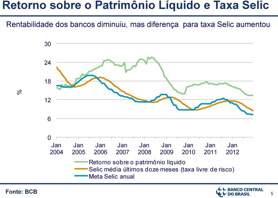 Jan 2007 Jan 2008 Jan 2009 Jan 2010 Jan 2011 Jan 2012 Retorno sobre o patrimônio