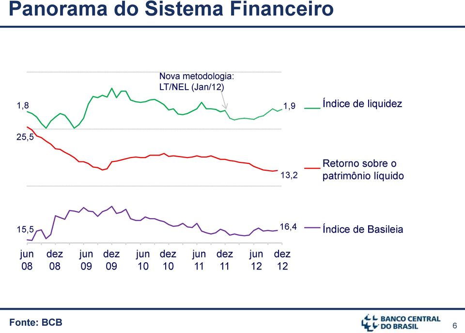 patrimônio líquido 15,5 16,4 Índice de Basileia jun 08 dez 08