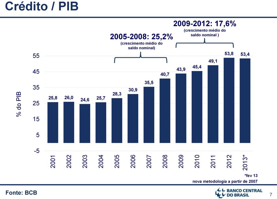 % do PIB 35 25 15 25,8 26,0 24,6 25,7 28,3 30,9 35,5 5-5 2001 2002 2003 2004 2005