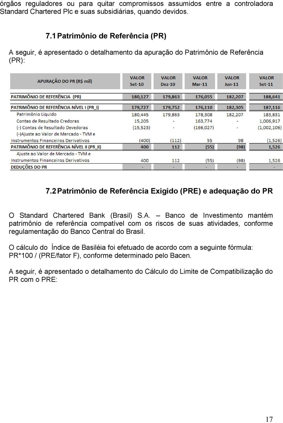 2 Patrimônio de Referência Exigido (PRE) e adequação do PR O Standard Chartered Bank (Brasil) S.A.
