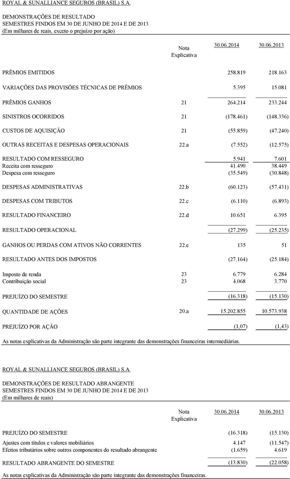 336) CUSTOS DE AQUISIÇÃO 21 (55.859) (47.240) OUTRAS RECEITAS E DESPESAS OPERACIONAIS 22.a (7.552) (12.575) RESULTADO COM RESSEGURO 5.941 7.601 Receita com resseguro 41.490 38.