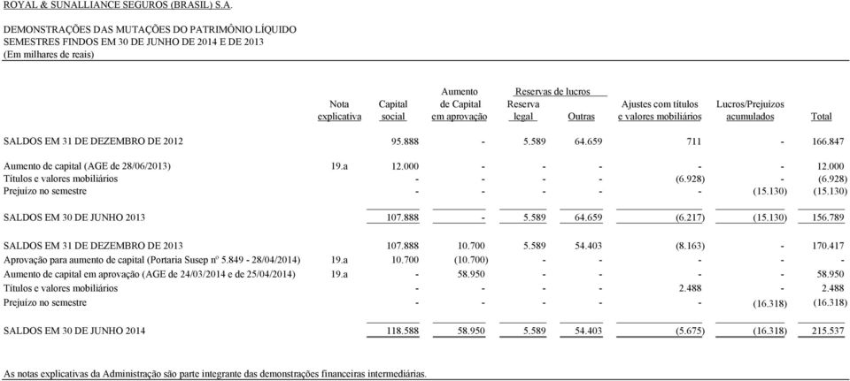 659 711-166.847 Aumento de capital (AGE de 28/06/2013) 19.a 12.000 - - - - - 12.000 Títulos e valores mobiliários - - - - (6.928) - (6.928) Prejuízo no semestre - - - - - (15.130) (15.