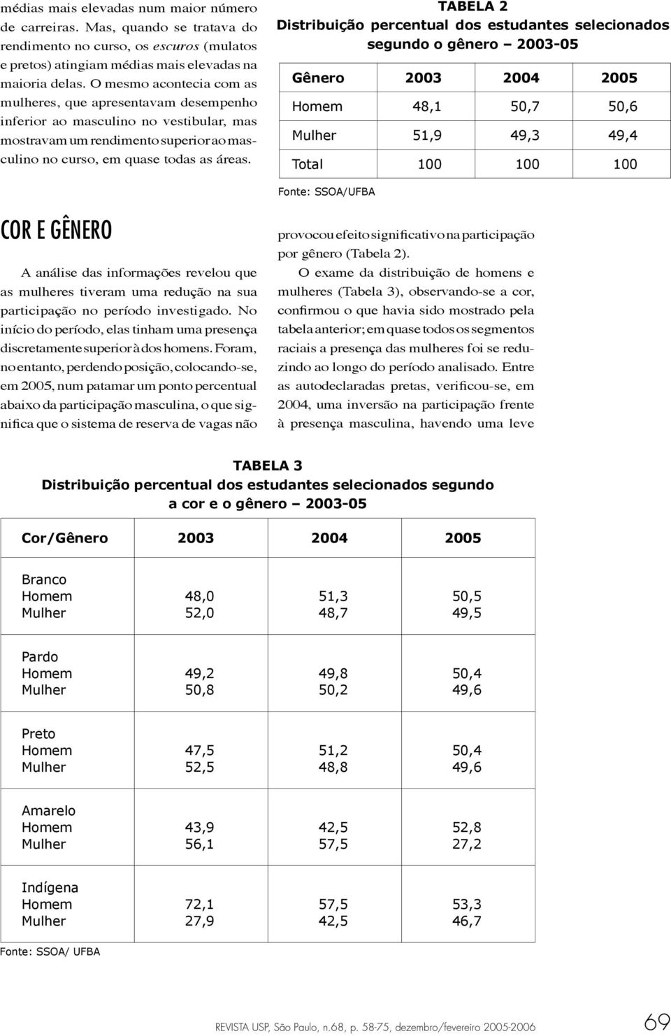 TABELA 2 Distribuição percentual dos estudantes selecionados segundo o gênero 2003-05 Gênero 2003 2004 2005 Homem 48,1 50,7 50,6 Mulher 51,9 49,3 49,4 Total 100 100 100 Fonte: SSOA/UFBA COR E GÊNERO