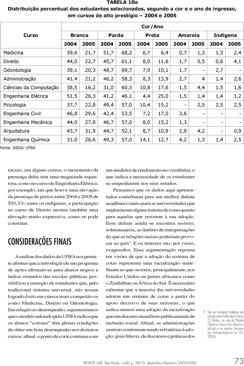 Administração 41,4 21,2 46,2 58,3 8,3 13,9 2,7 4 1,4 2,6 Ciências da Computação 38,5 16,2 31,0 60,3 10,8 17,6 1,5 4,4 1,5 1,6 Engenharia Elétrica 51,5 26,3 41,2 46.