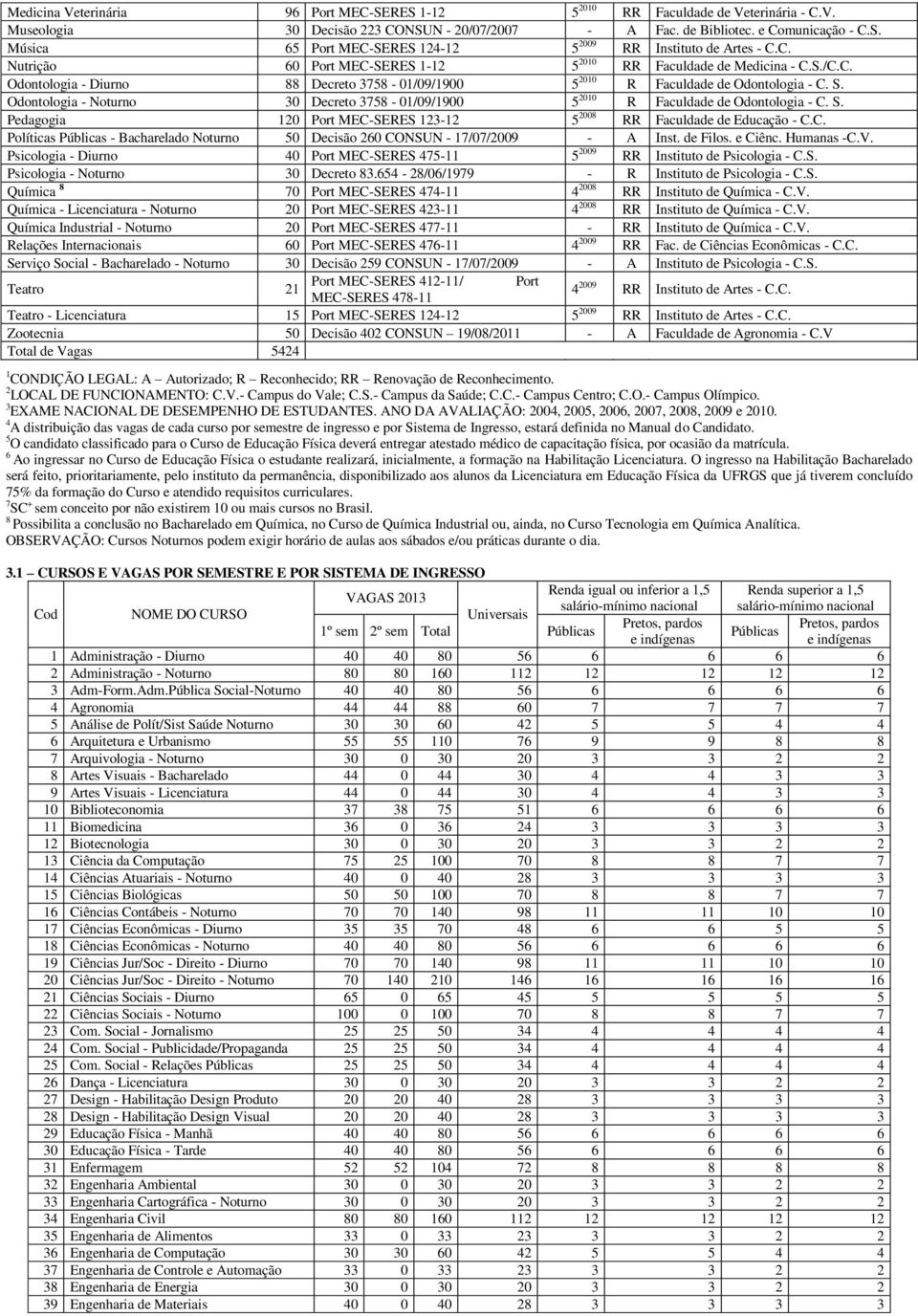 Odontologia - Noturno 30 Decreto 3758-01/09/1900 5 2010 R Faculdade de Odontologia - C. S. Pedagogia 120 Port MEC-SERES 123-12 5 2008 RR Faculdade de Educação - C.C. Políticas Públicas - Bacharelado Noturno 50 Decisão 260 CONSUN - 17/07/2009 - A Inst.