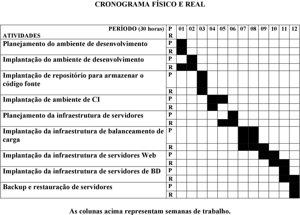 infraestrutura de balanceamento de carga Implantação da infraestrutura de servidores Web Implantação da infraestrutura de servidores de BD Backup