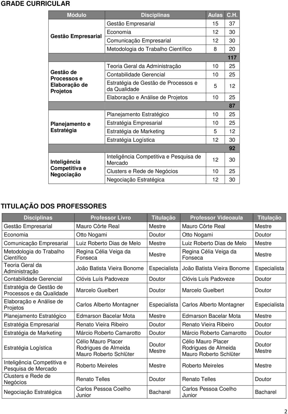 Metodologia do Trabalho Científico 8 20 117 Teoria Geral da Administração 10 25 Contabilidade Gerencial 10 25 Estratégia de Gestão de Processos e da Qualidade 5 12 Elaboração e Análise de Projetos 10