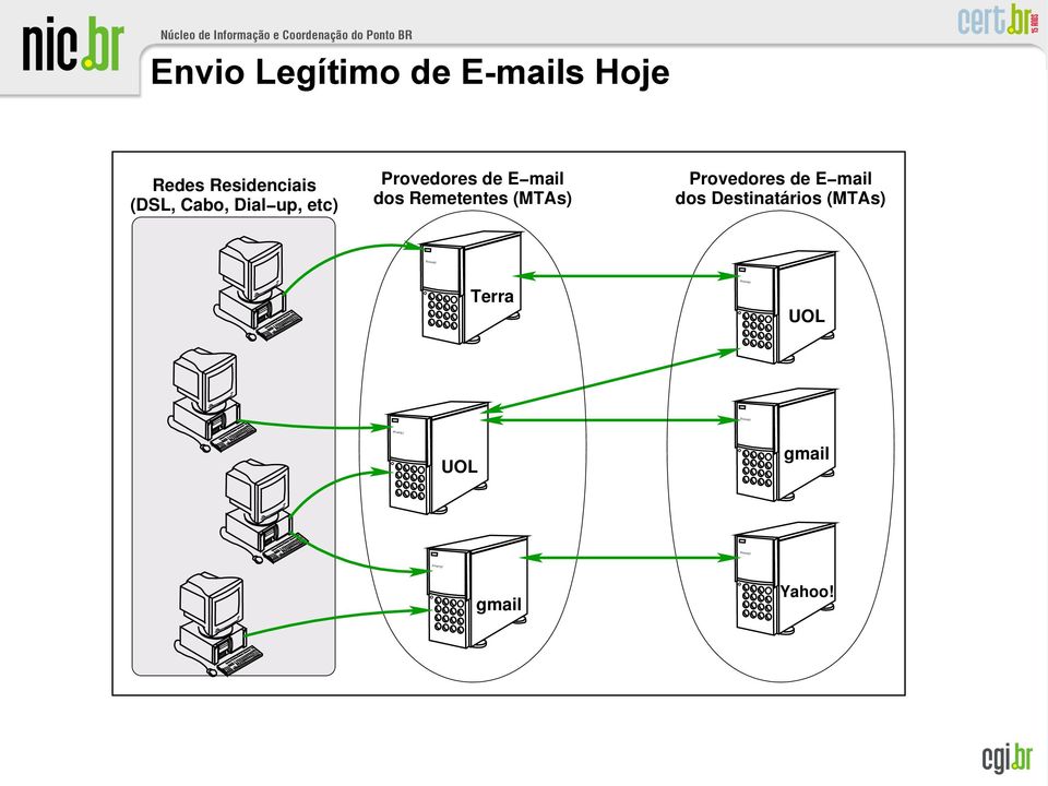 dos Remetentes (MTAs) Provedores de E mail dos