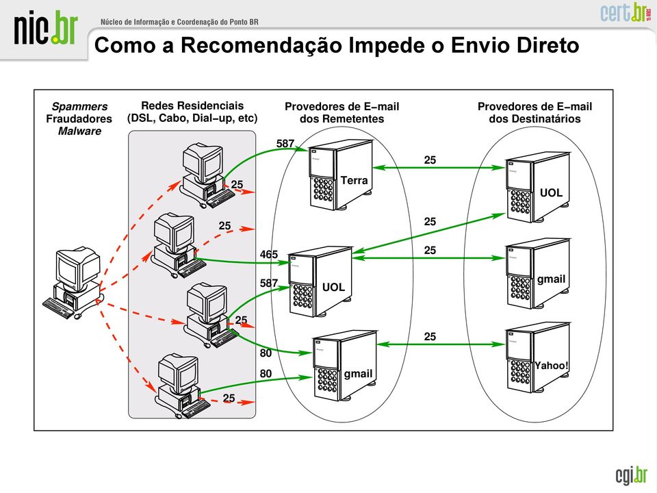 E mail dos Remetentes 587 25 Provedores de E mail dos