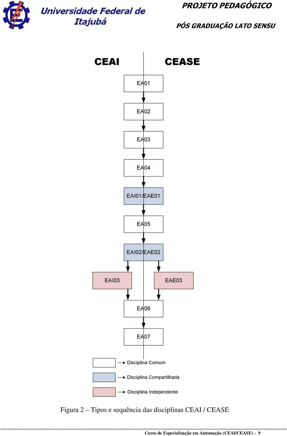 Disciplina Independente Figura 2 Tipos e sequência das
