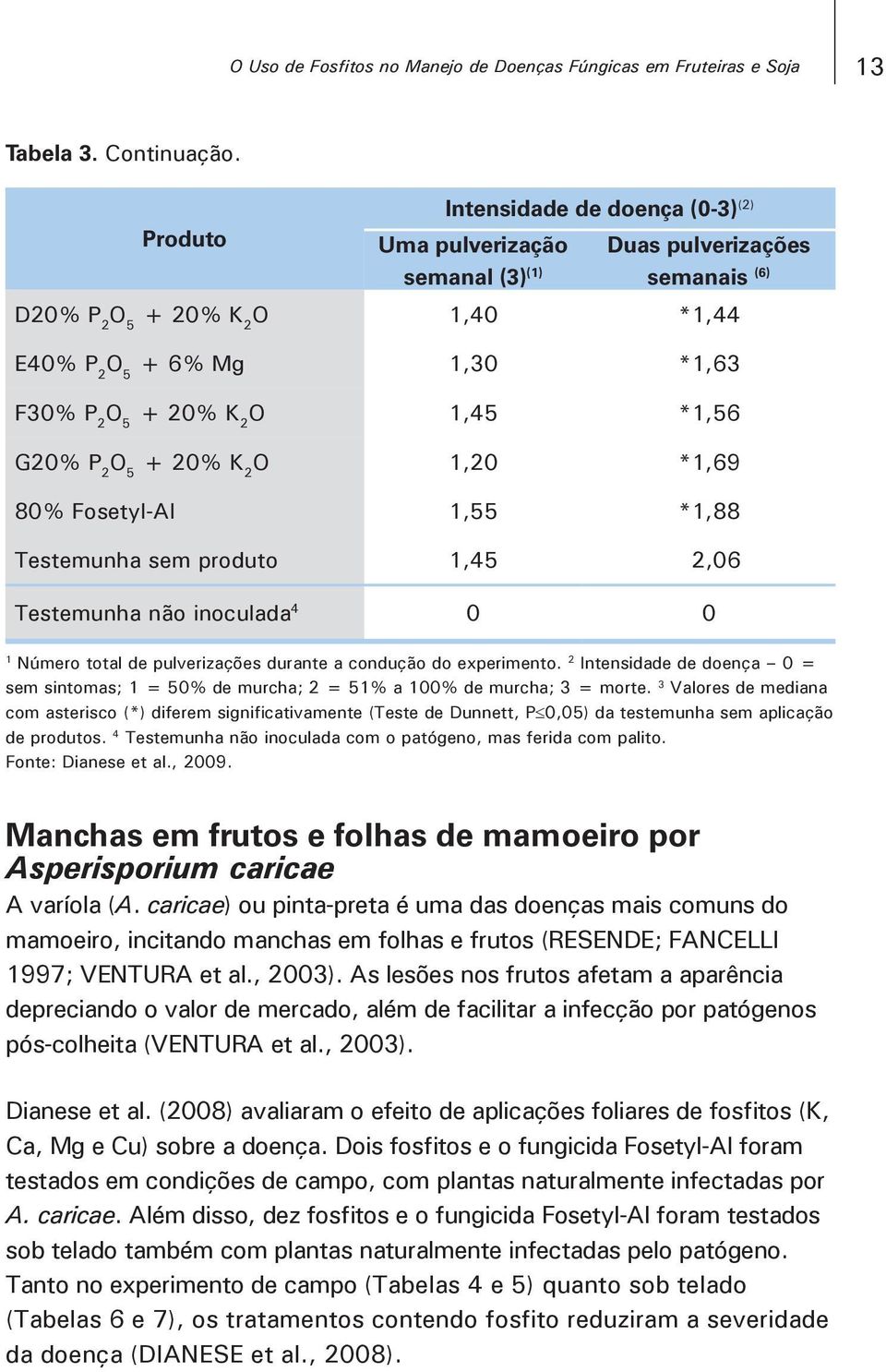 O 1,20 *1,69 80% Fosetyl-Al 1,55 *1,88 Testemunha sem produto 1,45 2,06 Testemunha não inoculada 4 0 0 1 Número total de pulverizações durante a condução do experimento.