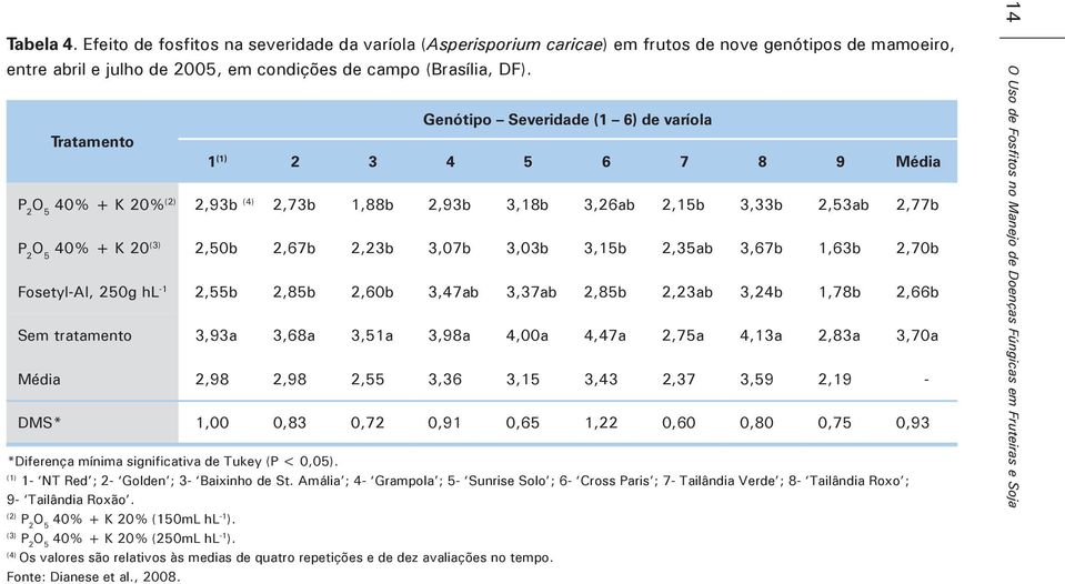 3,03b 3,15b 2,35ab 3,67b 1,63b 2,70b Fosetyl-Al, 250g hl -1 2,55b 2,85b 2,60b 3,47ab 3,37ab 2,85b 2,23ab 3,24b 1,78b 2,66b Sem tratamento 3,93a 3,68a 3,51a 3,98a 4,00a 4,47a 2,75a 4,13a 2,83a 3,70a