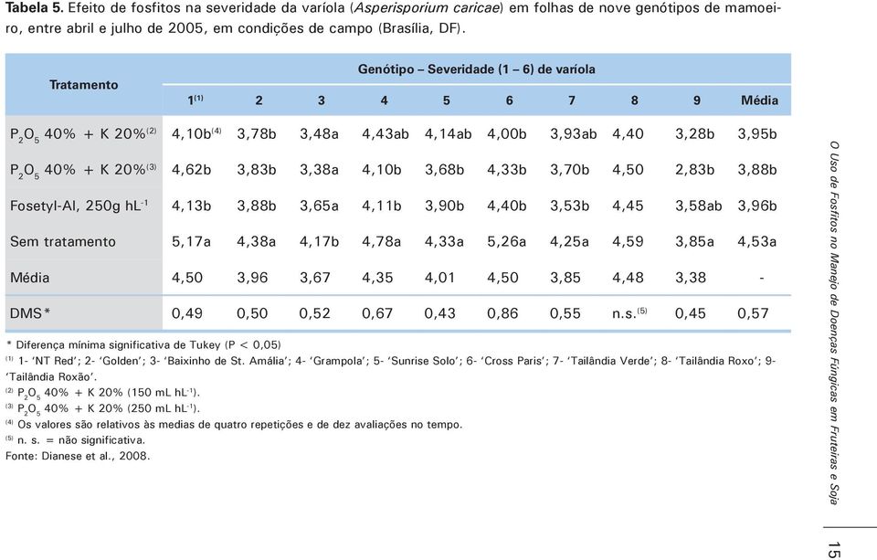 3,68b 4,33b 3,70b 4,50 2,83b 3,88b Fosetyl-Al, 250g hl -1 4,13b 3,88b 3,65a 4,11b 3,90b 4,40b 3,53b 4,45 3,58ab 3,96b Sem tratamento 5,17a 4,38a 4,17b 4,78a 4,33a 5,26a 4,25a 4,59 3,85a 4,53a Média