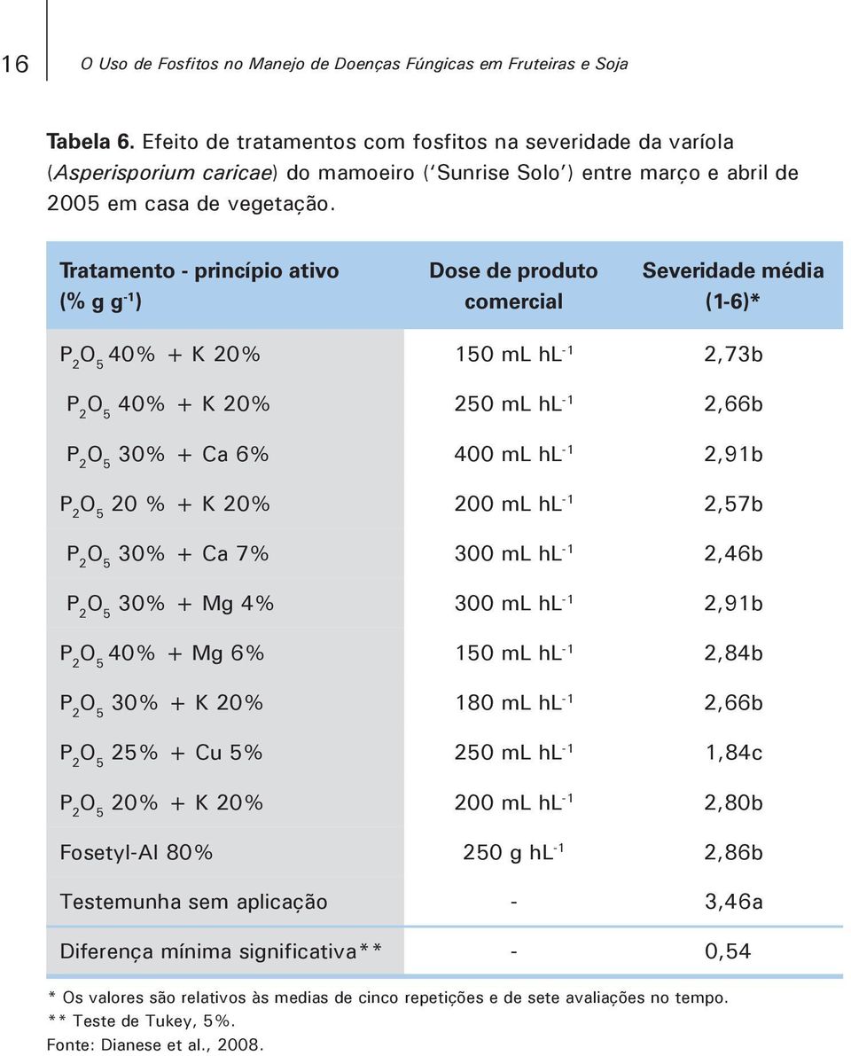 Tratamento - princípio ativo (% g g -1 ) Dose de produto comercial Severidade média (1-6)* 40% + K 20% 150 ml hl -1 2,73b 40% + K 20% 250 ml hl -1 2,66b 30% + Ca 6% 400 ml hl -1 2,91b 20 % + K 20%