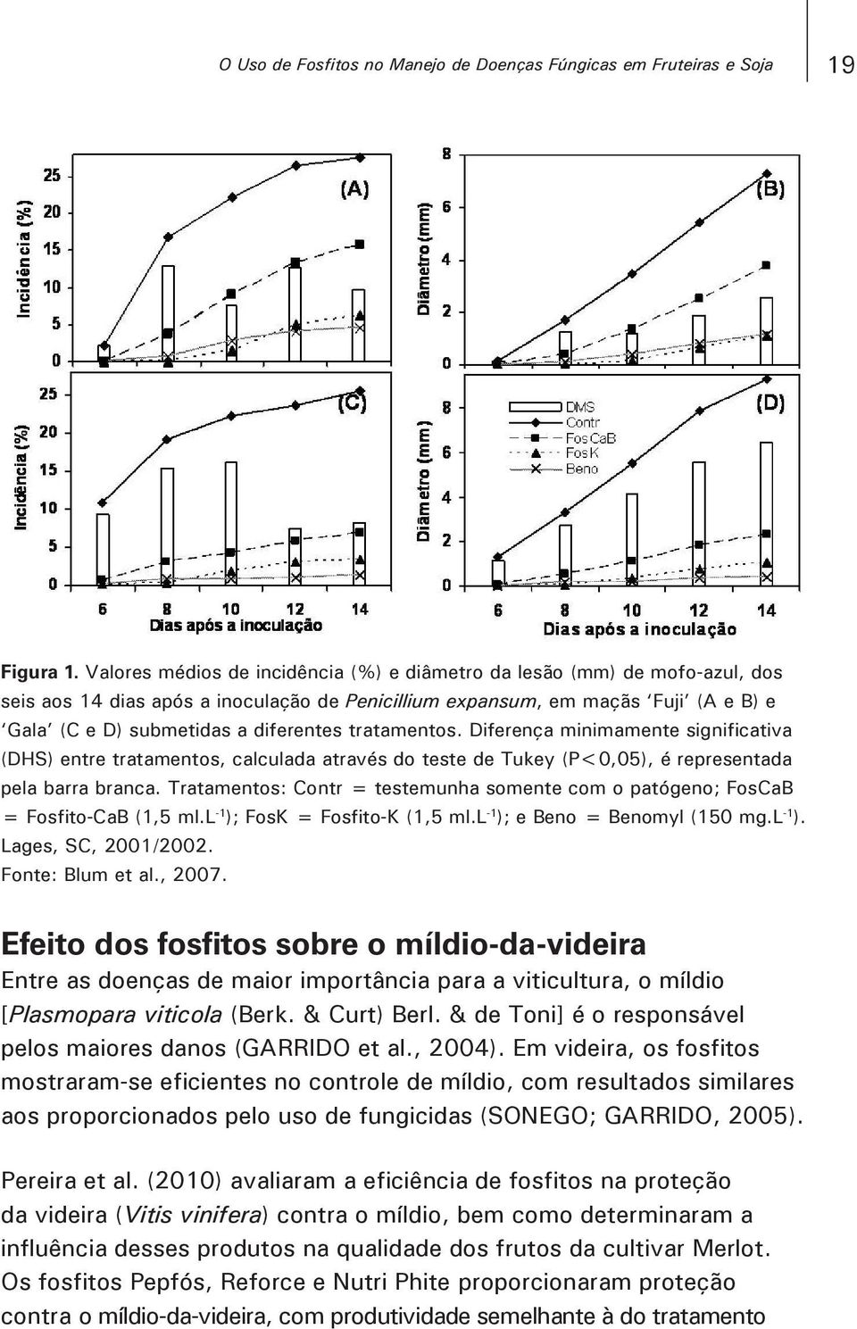 tratamentos. Diferença minimamente significativa (DHS) entre tratamentos, calculada através do teste de Tukey (P<0,05), é representada pela barra branca.