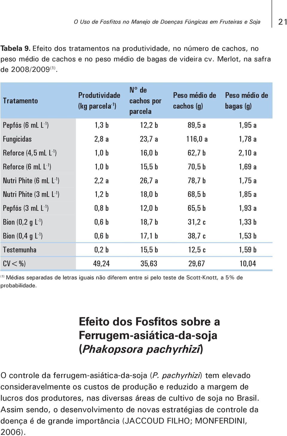 Tratamento Produtividade (kg parcela -1 ) N de cachos por parcela Peso médio de cachos (g) Peso médio de bagas (g) Pepfós (6 ml L -1 ) 1,3 b 12,2 b 89,5 a 1,95 a Fungicidas 2,8 a 23,7 a 116,0 a 1,78