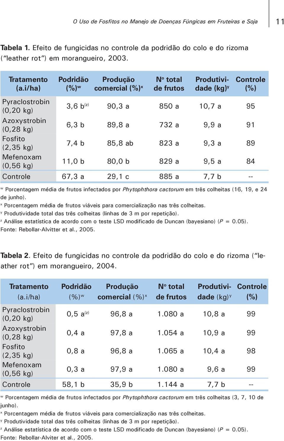 9,9 a 91 Fosfito (2,35 kg) 7,4 b 85,8 ab 823 a 9,3 a 89 Mefenoxam (0,56 kg) 11,0 b 80,0 b 829 a 9,5 a 84 Controle 67,3 a 29,1 c 885 a 7,7 b -- w Porcentagem média de frutos infectados por