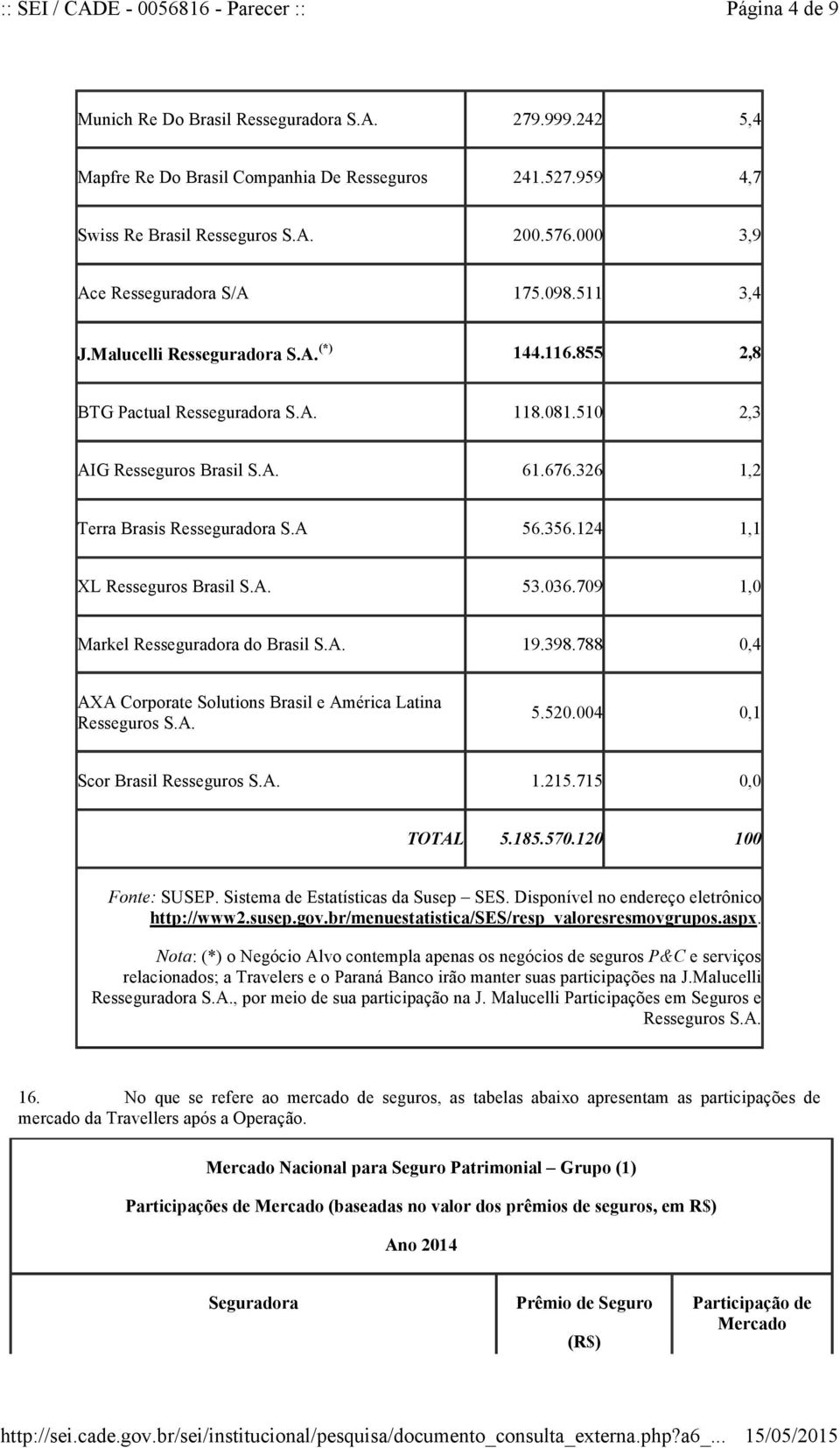 326 1,2 Terra Brasis Resseguradora S.A 56.356.124 1,1 XL Resseguros Brasil S.A. 53.036.709 1,0 Markel Resseguradora do Brasil S.A. 19.398.