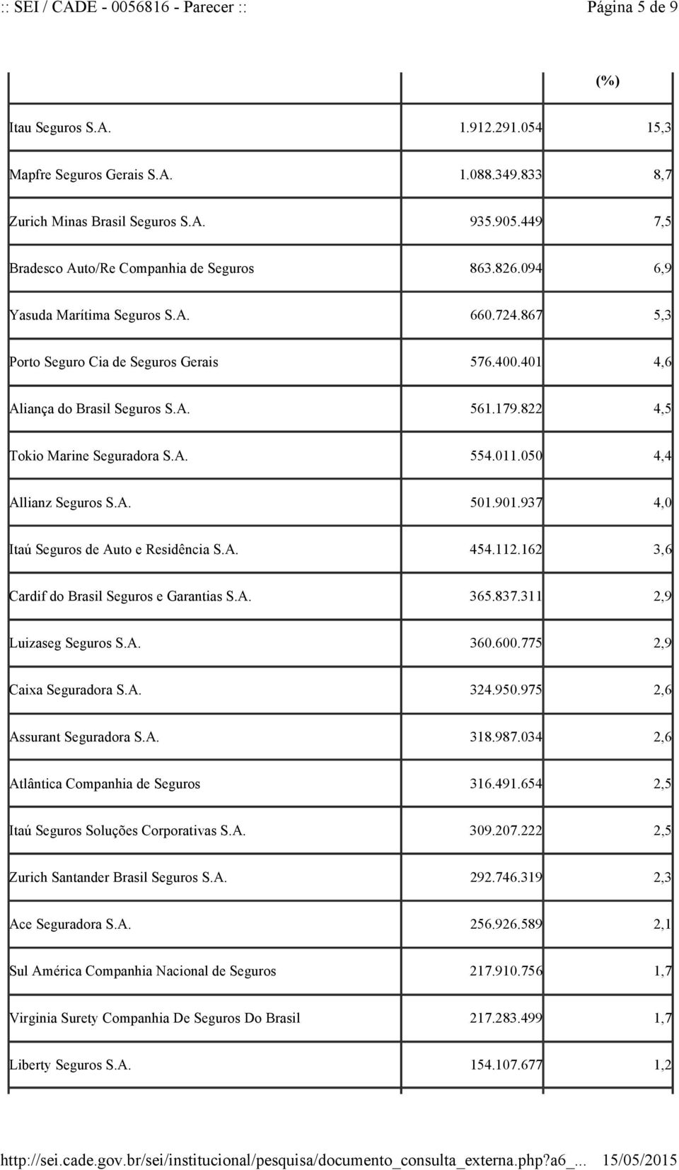 050 4,4 Allianz Seguros S.A. 501.901.937 4,0 Itaú Seguros de Auto e Residência S.A. 454.112.162 3,6 Cardif do Brasil Seguros e Garantias S.A. 365.837.311 2,9 Luizaseg Seguros S.A. 360.600.