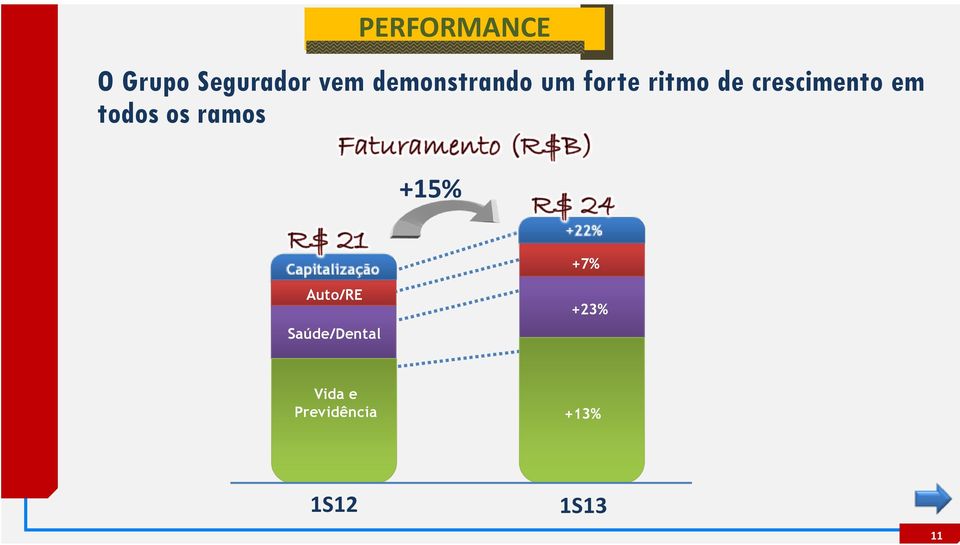 ramos +15% +22% Capitalização Auto/RE +7% +23%