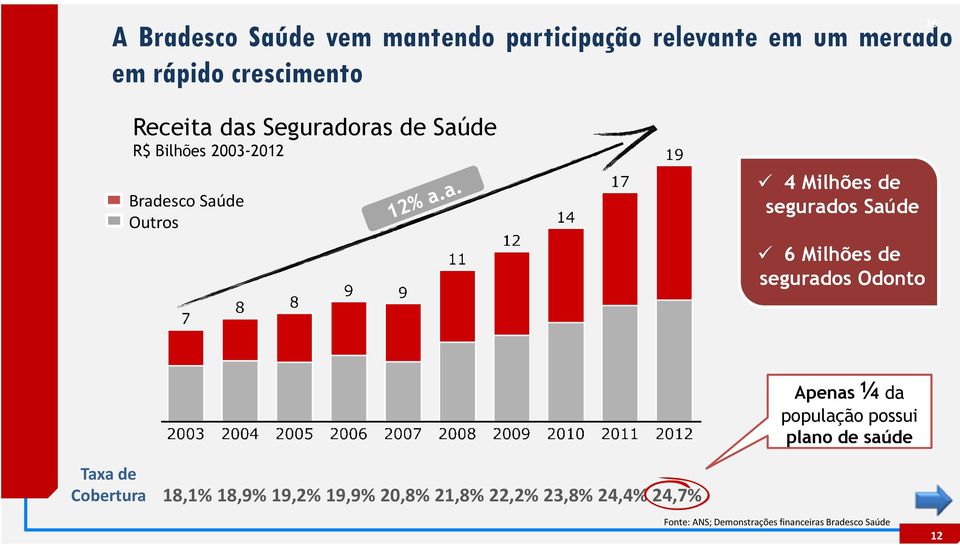 Milhões de segurados Odonto Apenas ¼ da população possui plano de saúde Taxa de Cobertura 18,1%