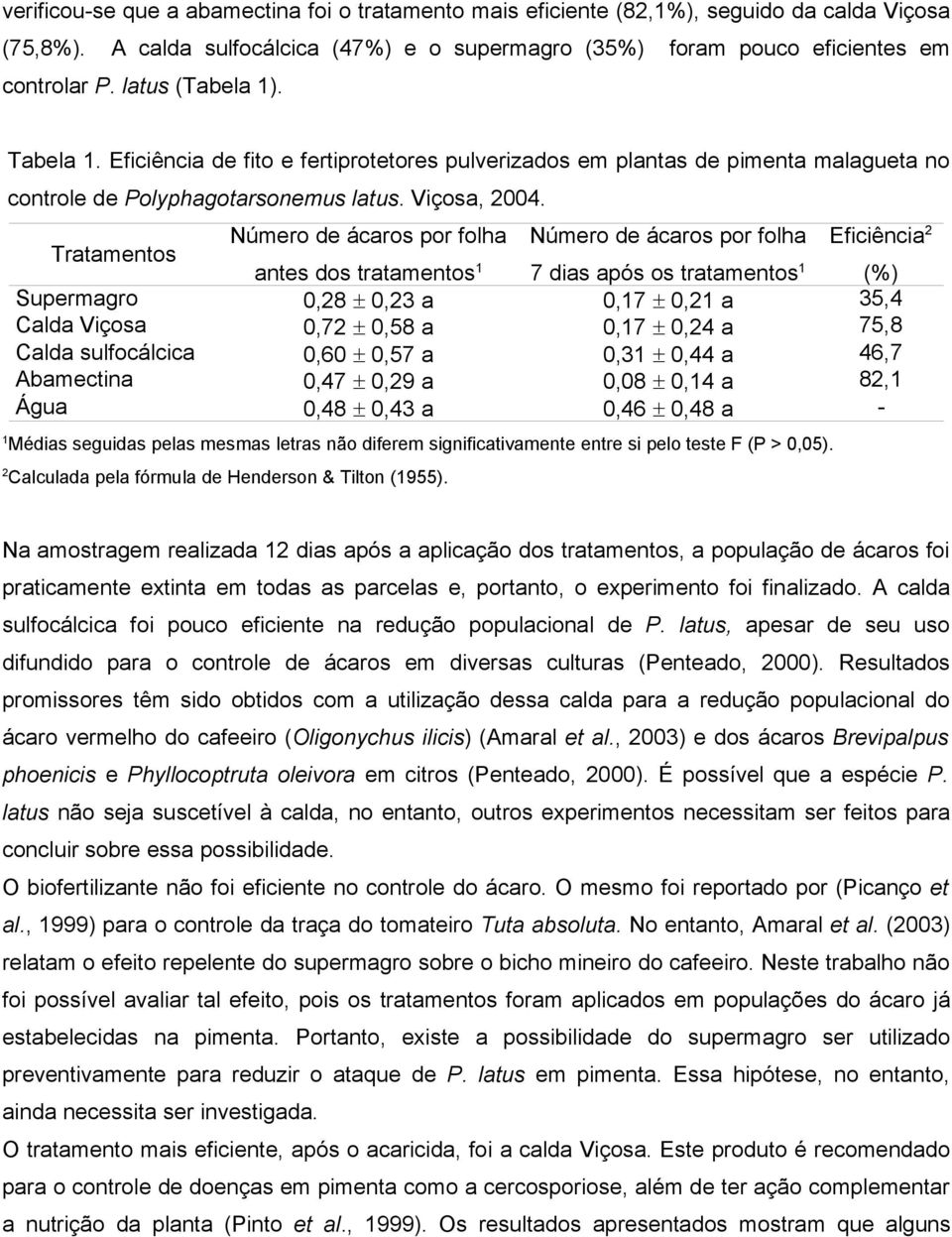 Tratamentos Número de ácaros por folha Número de ácaros por folha antes dos tratamentos 1 7 dias após os tratamentos 1 (%) Supermagro 0,28 0,23 a 0,17 0,21 a 35,4 Calda Viçosa 0,72 0,58 a 0,17 0,24 a