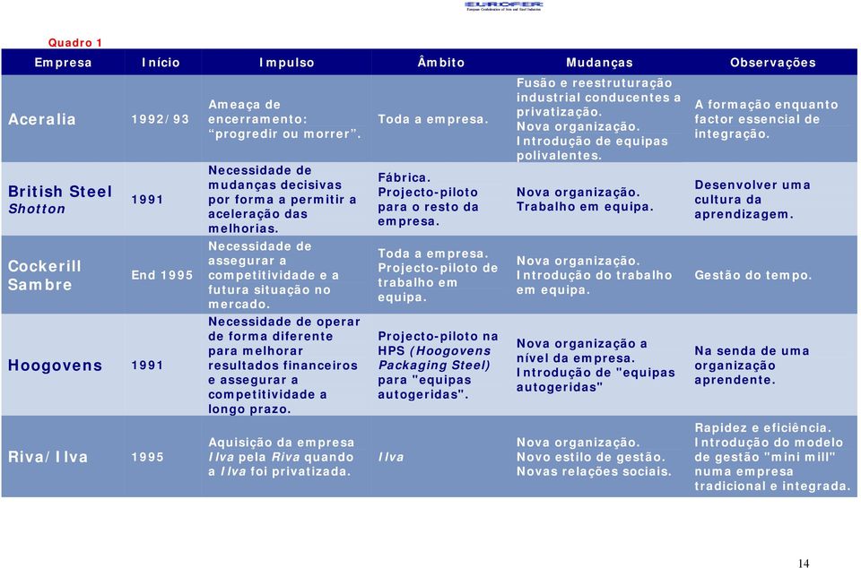 Fusão e reestruturação industrial conducentes a privatização. Nova organização. Introdução de equipas polivalentes. Nova organização. Trabalho em equipa.