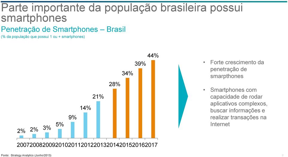 penetração de smarpthones Smartphones com capacidade de rodar aplicativos complexos, buscar informações e