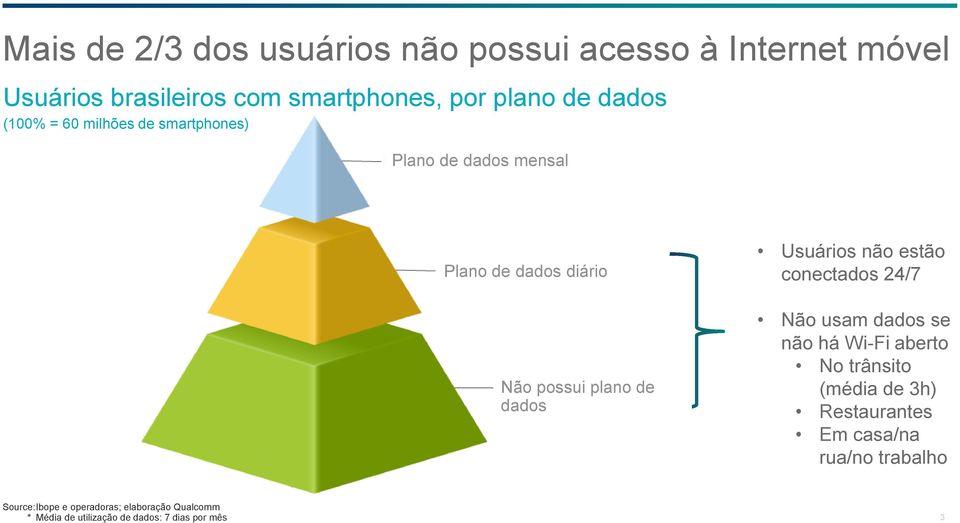 Usuários não estão conectados 24/7 Não usam dados se não há Wi-Fi aberto No trânsito (média de 3h) Restaurantes Em