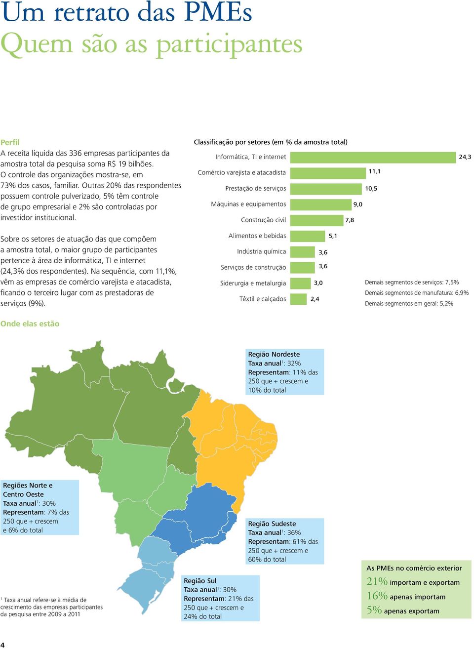 Claificação por etore (em % da amotra total) Informática, TI e internet Comércio varejita e atacadita 11,1 Pretação de erviço 10,5 Máquina e equipamento 9,0 Contrução civil 7,8 24,3 Sobre o etore de