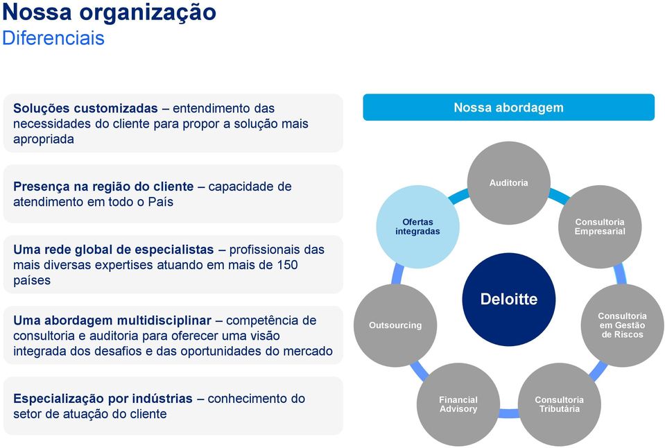 expertises atuando em mais de 150 países Uma abordagem multidisciplinar competência de consultoria e auditoria para oferecer uma visão integrada dos desafios e das