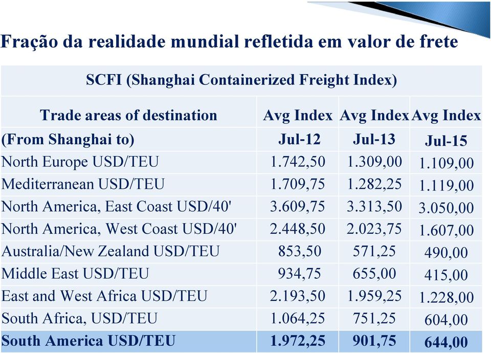 119,00 North America, East Coast USD/40' 3.609,75 3.313,50 3.050,00 North America, West Coast USD/40' 2.448,50 2.023,75 1.